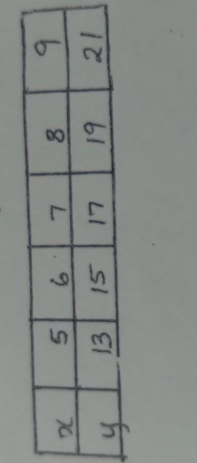 describe the rule that describes the relationship between the numbers in the top row (x) and the bottom