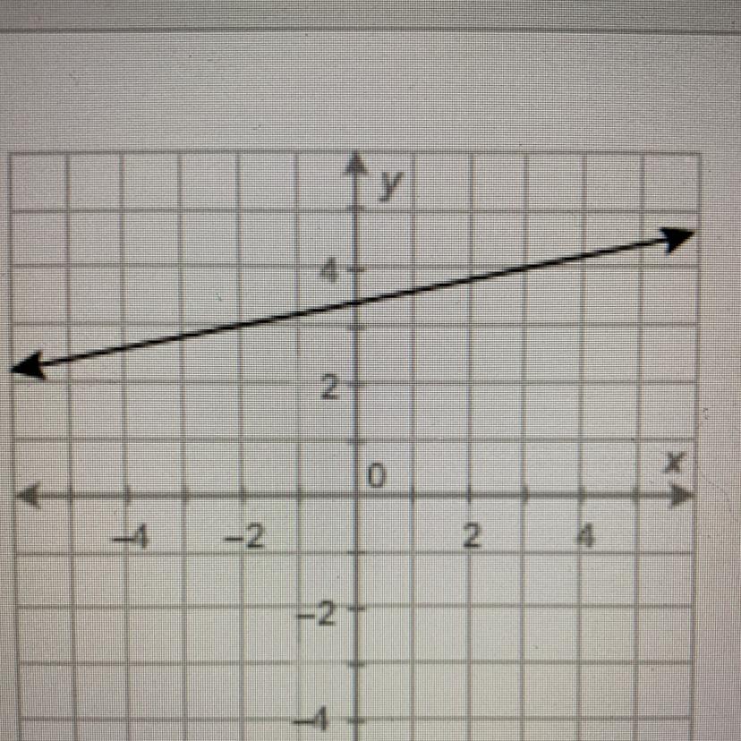 What is the value of the function at x= -2?Y=-4Y=0Y=2Y=3