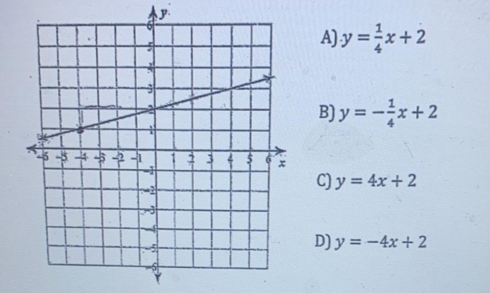 Identify the correct equation that matches the graph.