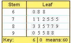 HELP this stem and leaf plot represents test scores of students in a math class if two test score 68