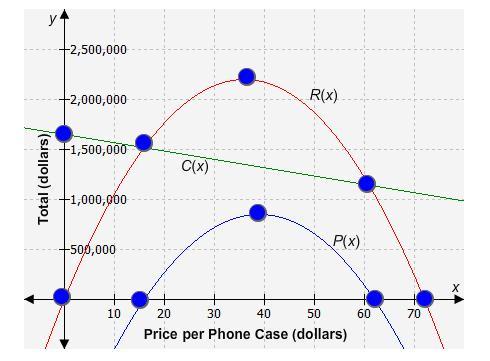 The revenue, cost, and profit functions for a line of cell phone cases is shown. Identify the location