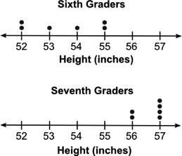 [MATH, 17 POINTS]The two dot plots below show the heights of some sixth graders and some seventh graders:[CHECK