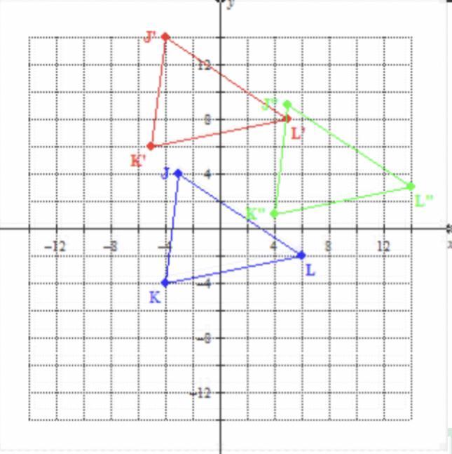 PLEASE HELP ASAP!! (stuck on this and it's due in 45 mins)Graph JKL with vertices J(-3, 4) K (4, 4),