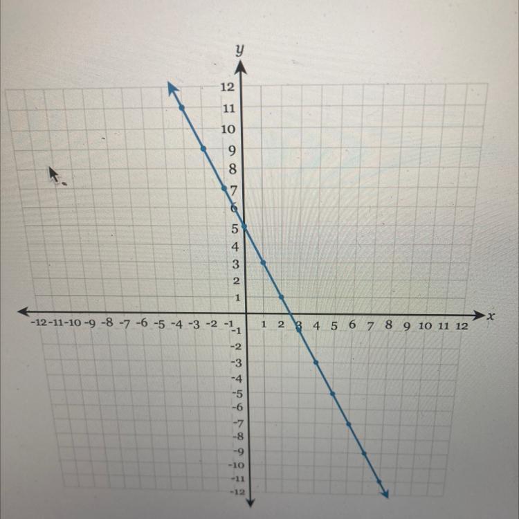 Write the equation of the line in fully simplified slope-intercept form.