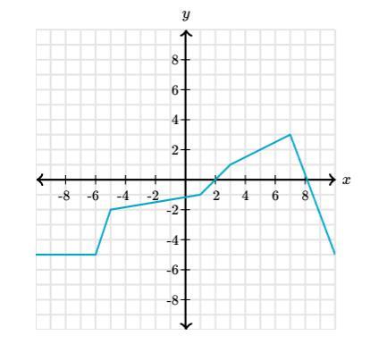 PLEASE HELP ME!! I WILL GIVE BRAINLIEST!! Find the output, y, when the input, x, is -5.