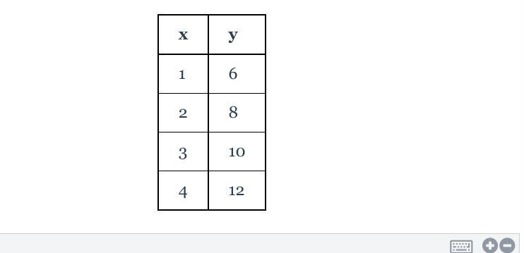 Find the equation of the linear function represented by the table below in slope-intercept form.Help