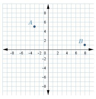 The diagram shows A(3,5) and B(8,1).What is the distance between the two points?411371055