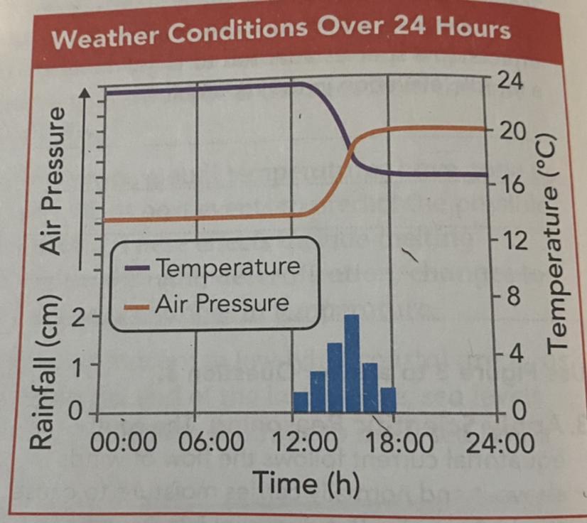 Based on the graph, describe two other effects you would expect