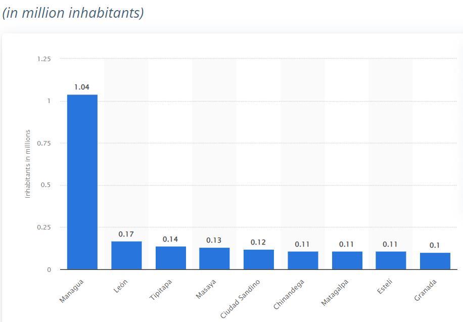 What is the 5 largest cities of Nicaragua?.