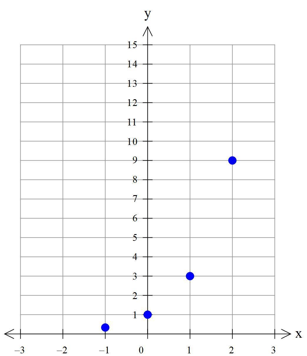 what is the function represented by the following graph key points are (-1,1/3),(0,1),(1/3),(2,9)