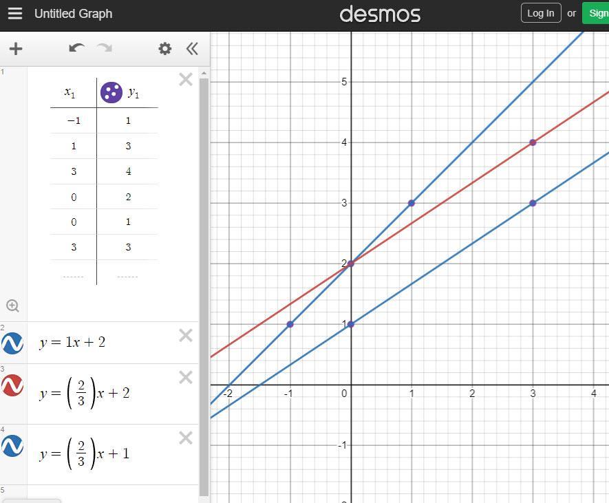 Line a passes through (-1,1) and (1,3).Line b passes through (3,4) and (0,2).Line c passes through (0,1)