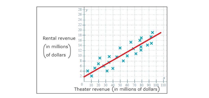 The data points on the scatter plot below show the theater revenue and the rental revenue generated by