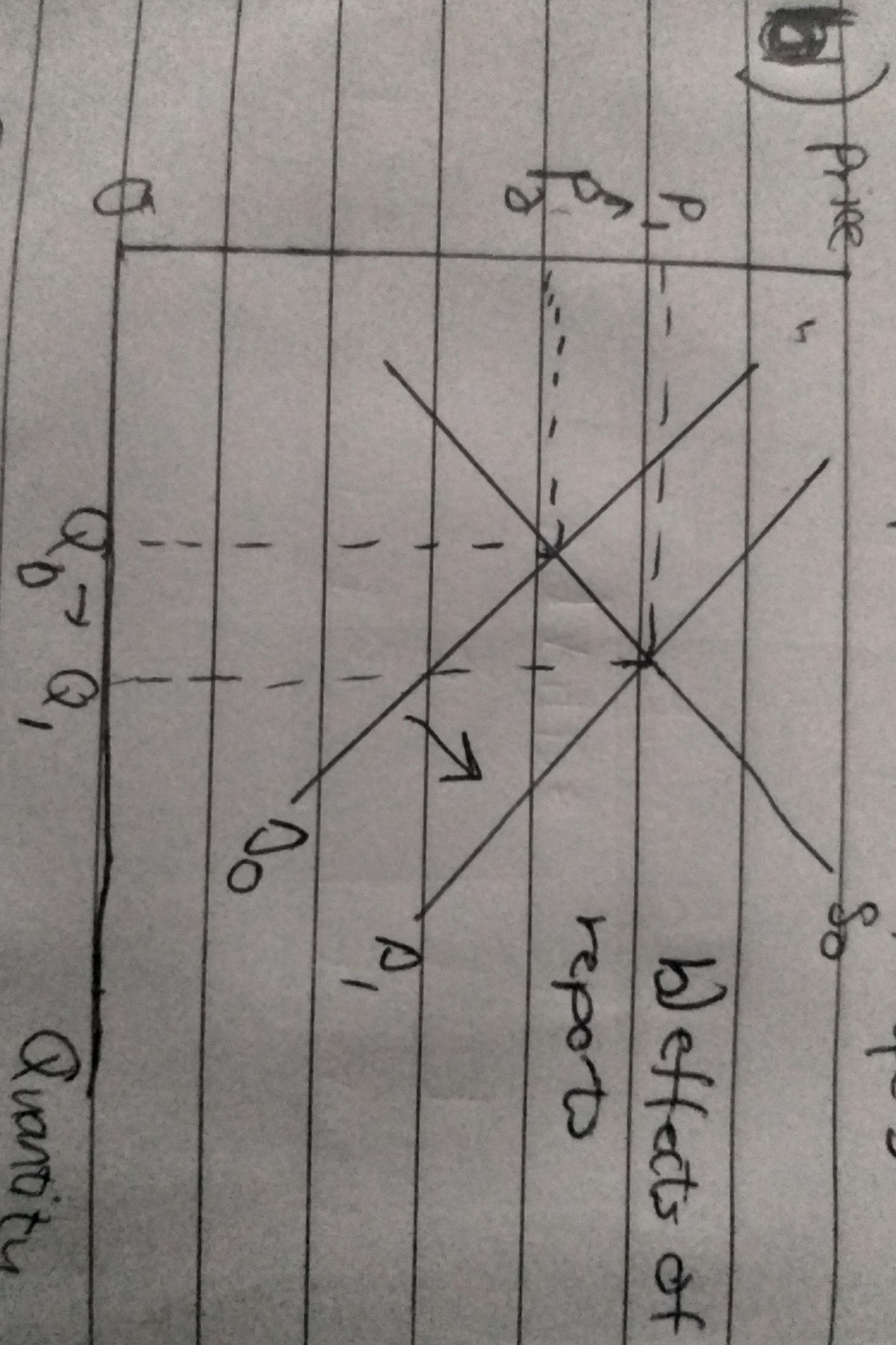 Use Demand And Supply Diagrams (with Proper Labels And Arrows) To Show The Effect Of A) A Reduction In