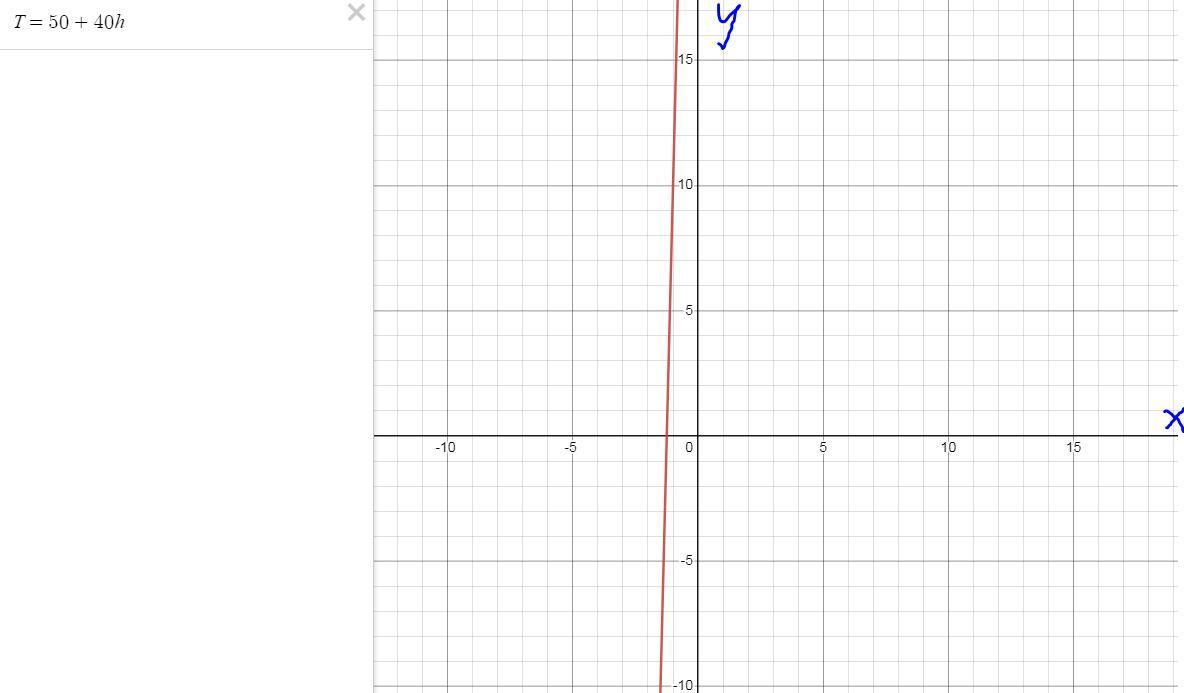 An auto mechanic charges (C) an initial fee of $50 and then $40 per hour. The graph of this model would