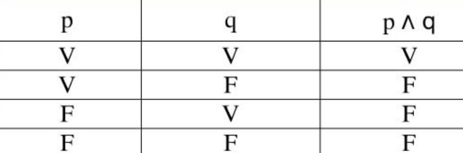 1. Given:pi x is prime.q: x is evenWhat is the truth value of p^ when x is replaced by 2?O png is falseOp^g