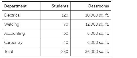 Canfield Technical School Allocates Administrative Costs To Its Respective Departments Based On The Number