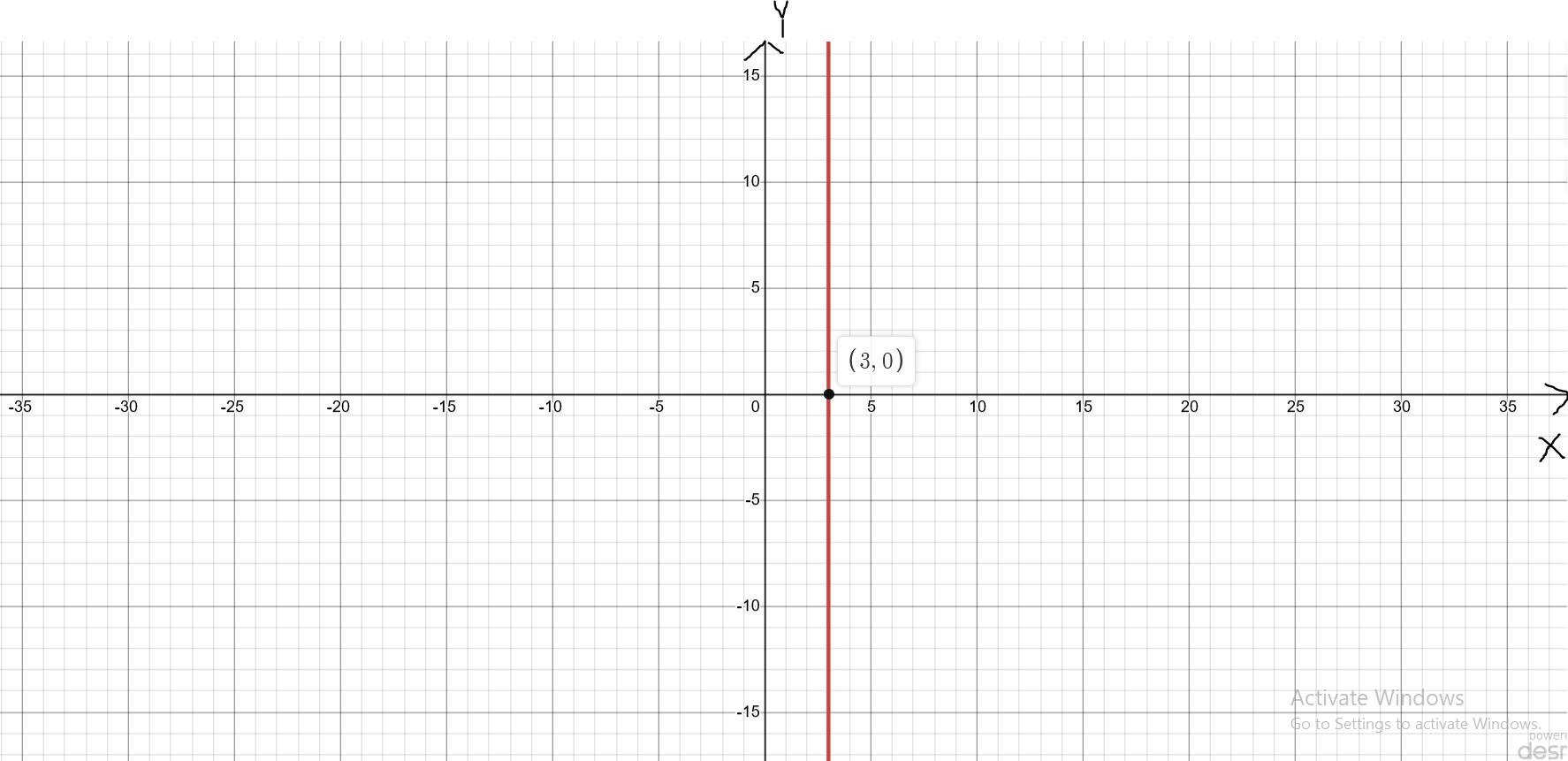Graph the line by plotting any two ordered pairs with integer value coordinates that satisfy the equation.4x