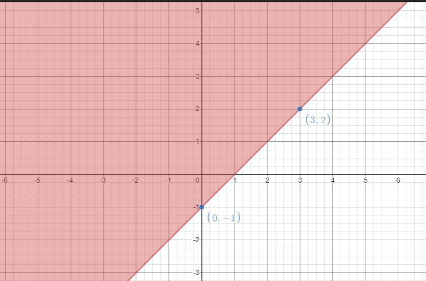On a piece of paper, graph y2 X-1. Then determine which answer choice matches the graph you drew. A B