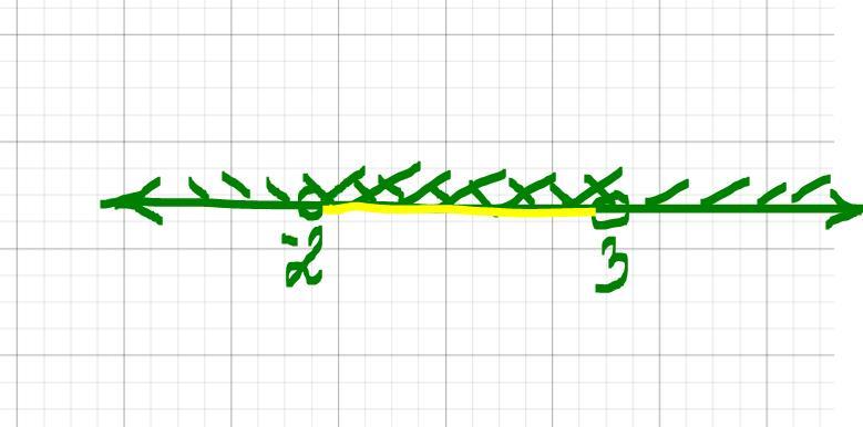 Which of the following graphs shows the solution set to 2x &lt; 6 and 3x + 2 &gt; -4?