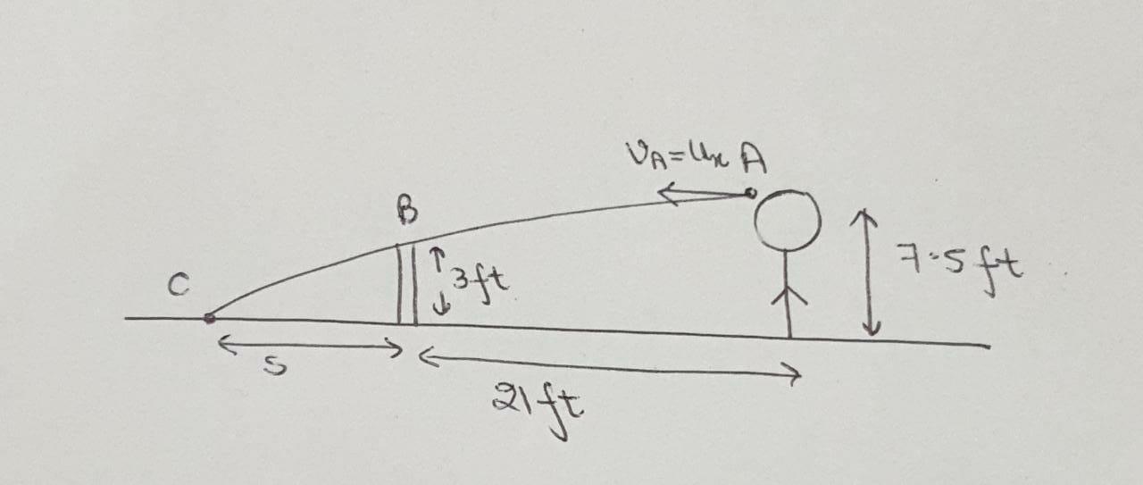 determine the horizontal velocity va of a tennis ball at a so that it just clears the net at b.