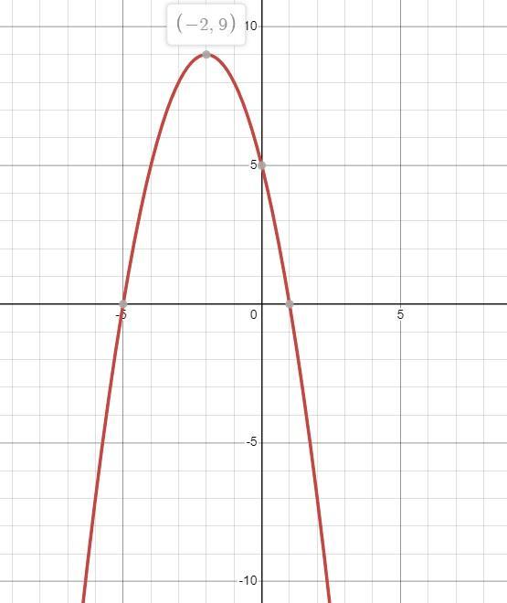 The function f(x) = x2 4x + 5 is shown on the graph. On a coordinate plane, a parabola opens down. It