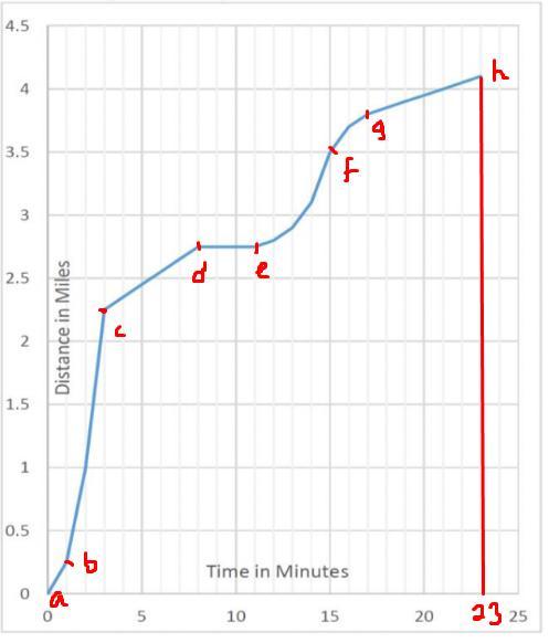 ANSWER ONLY A-Ca. what is the students speed from the 3rd to 5th minute?b. at what times during the bike