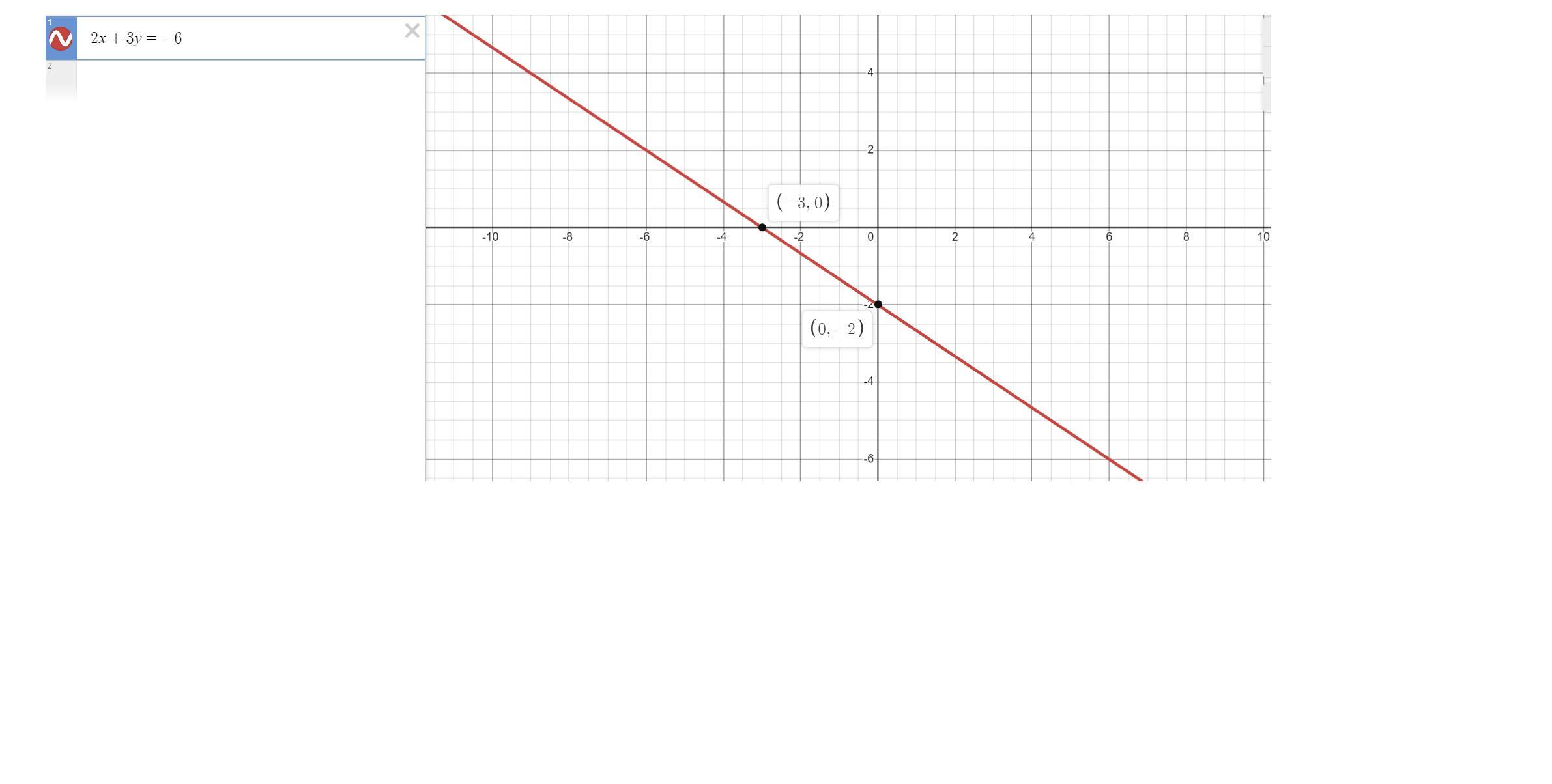 What Is The Graphed Line Of The Equation 2x + 3y = -6