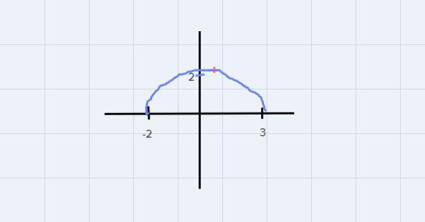 Function fis graphed below. What is the domain of the function f? 4 3 2 1 4 -3 -2 2 3 -2 -3 -4 0-3 