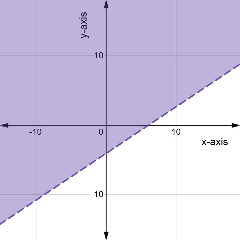 ^Which is the graph of the linear inequality 2x - 3y &lt; 12?