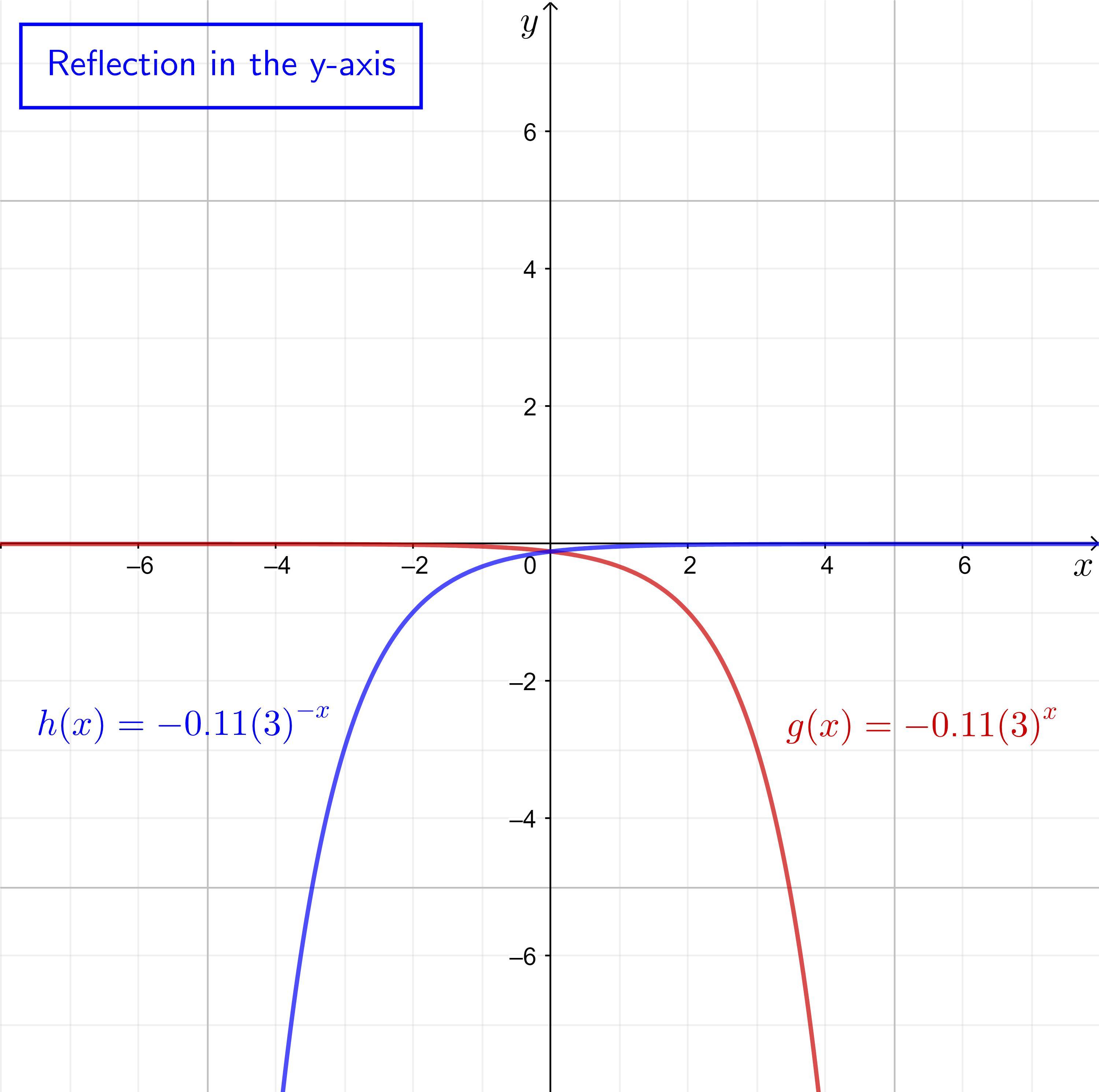 The function f(x) = 0.11(3)x is reflected over the x-axis to produce function g(x). Function g(x) is