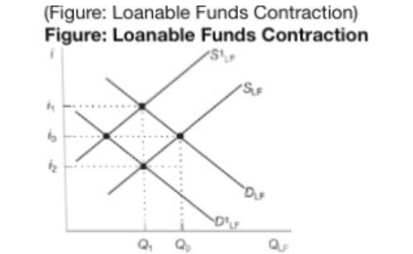 which of the following reasons could cause the supply curve for loanable funds to shift to the left from