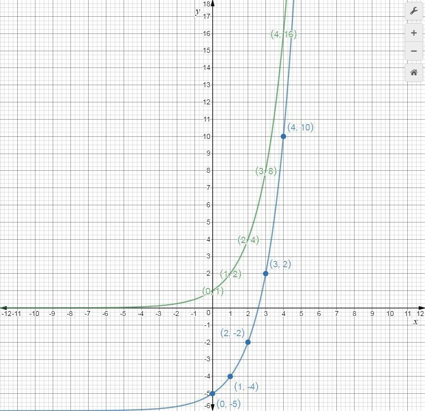 he table below represents an exponential function, g, that has been vertically shifted from the parent