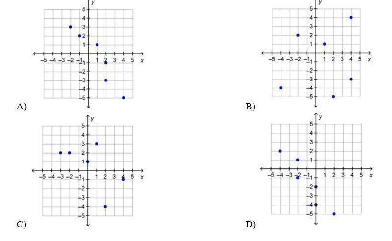 Which graph shows a set of ordered pairs that represent a function?321 .5-4-3-2-11. 2.3-2-3+Mark this