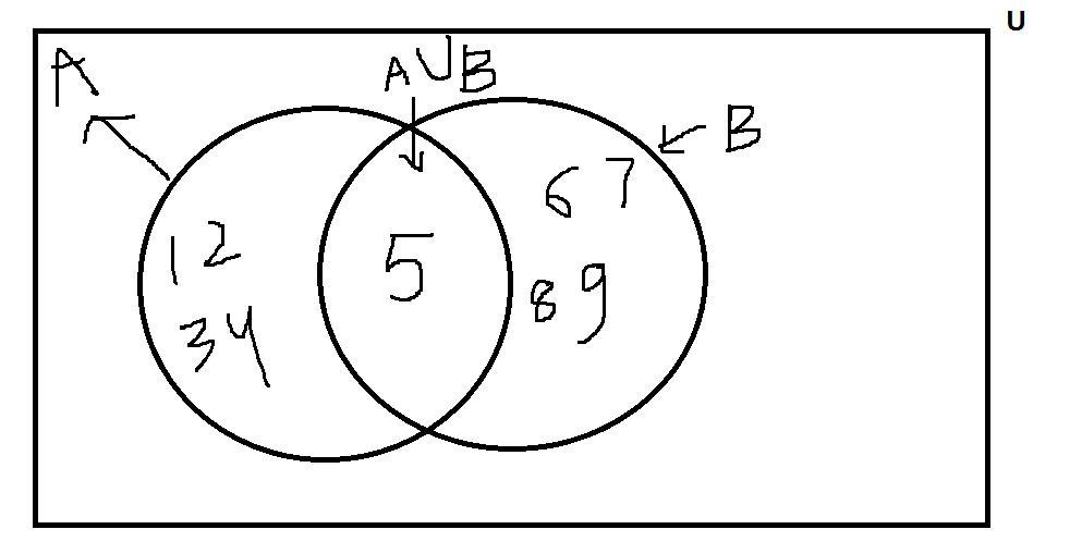If U Is The Set Of All Natural Numbers Less Than 10, A Is Its Subset Containing All Natural Numbers Less