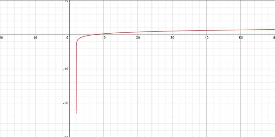Graph then fill in blanks then include a table of the points used