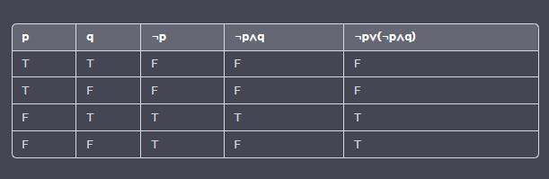 The statement p(pq) is logically equivalent to Select one: a. p b. p c. pq d. qq e.q