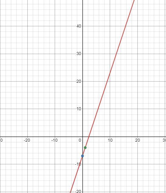 Please plot this linear equation on a graph, and also explain how to plot it. [tex]y=3x-7[/tex]