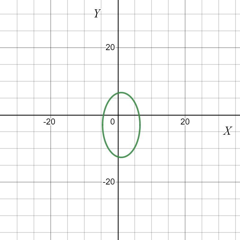 Graph by completing the square x2-2x+y2+6y-6=0