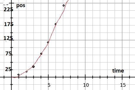 Using the data in the following image, Part A: Motion of a Falling Object (Car)1. Construct a position-time