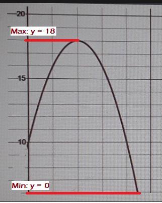 (Both of these images go with the graph.)A rock is launched off the roof of a house and lands on the