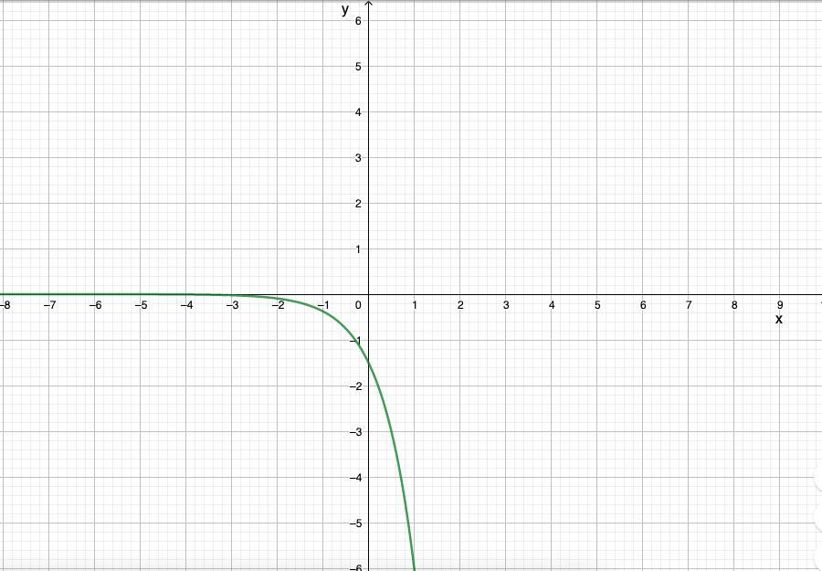 Sketch the graph of y = 1.5(4)x. Then state the functions domain and range.