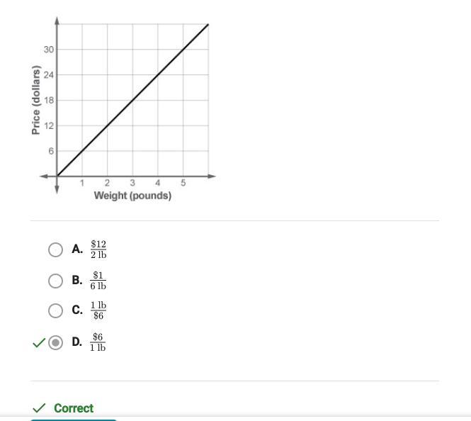 The relationship between the number of pounds (lb) of peanuts and the pricein dollars is shown in the