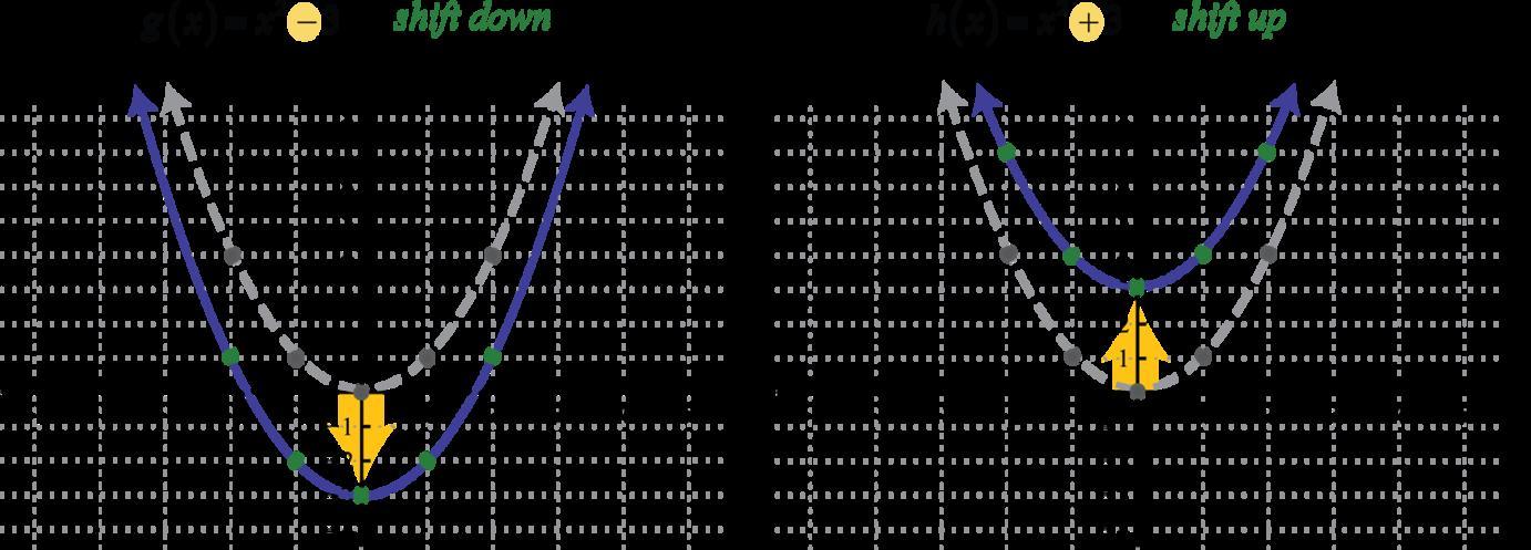 If the formula y = r is changed by adding one (shown in red below), what effect would that change have