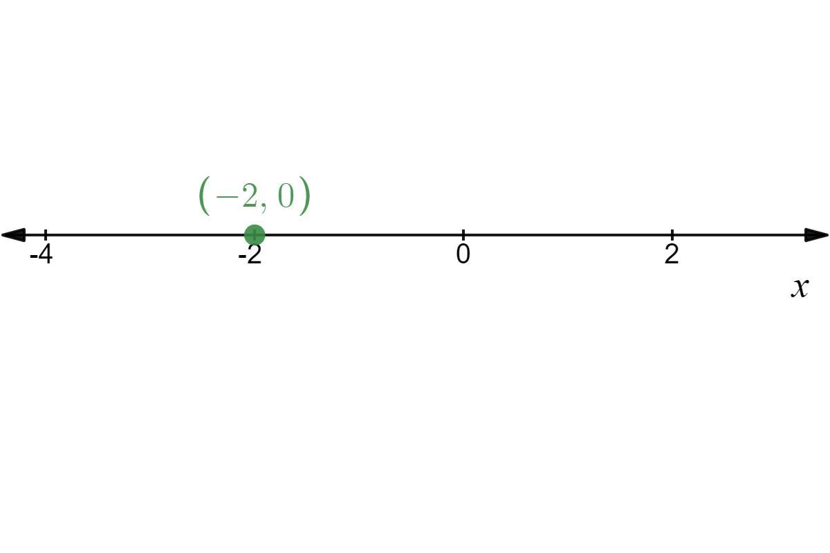 Find the sum. Use a number line to verify your answer. Can someone please help me with this problem?