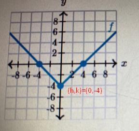 This is the graph of function f:y81642-NA O&gt; H+++14-8-6-4&gt; 22 4 6 8-4-6--87Function g is defined