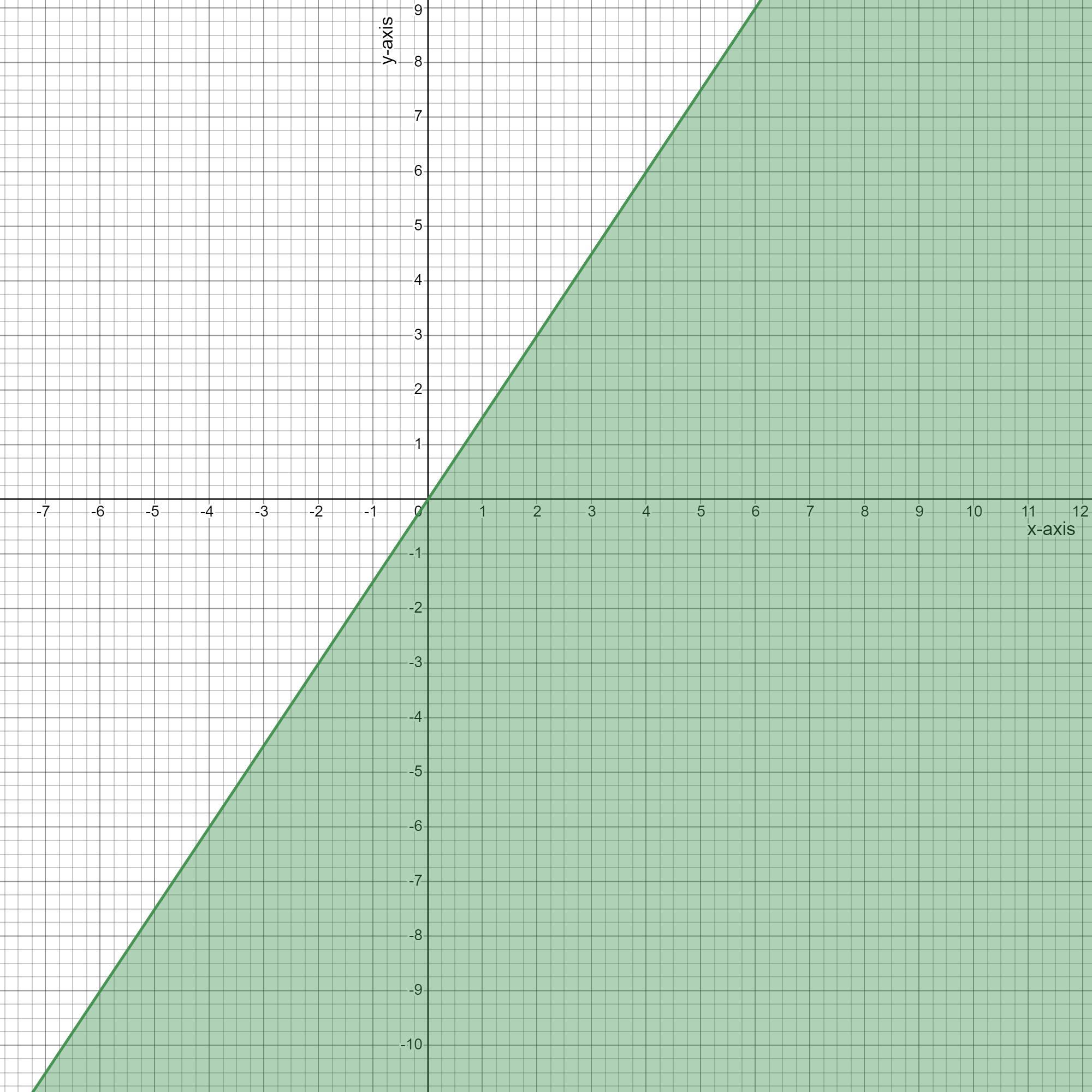 What is the graph of the inequality?8y is less than or equal to 12x