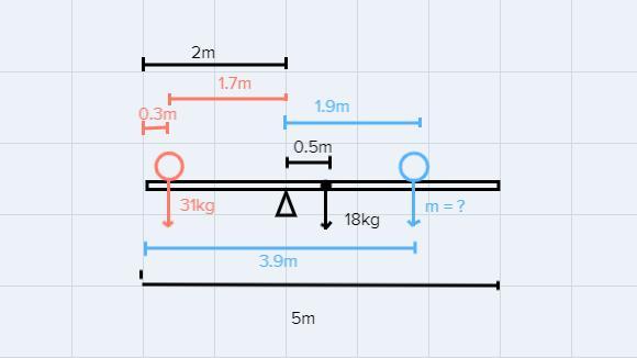 A See Saw 5 M Long With A Mass Of 18 Kg Has A 31 Kg Child Seated 0.3 M From The Left Edge. The Pivot