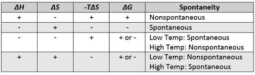 How Does Temperature Affect Spontaneity?a. If TriangleH And TriangleS Have Opposite Signs, The Temperature