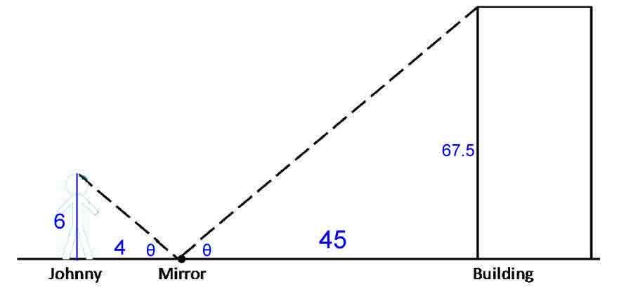 Johnny uses a mirror placed on level ground to measure the height of a building. Johnny's eyes are 6