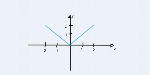 Begin by graphing the absolute value function, f(x)= |x|. Then use the transformations of this graph